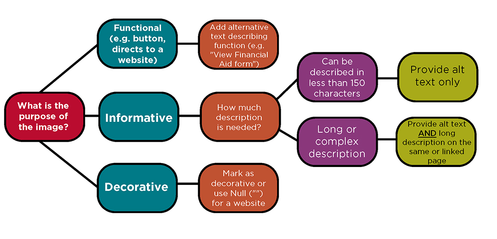 An alt text decision tree, see the description below image for more information