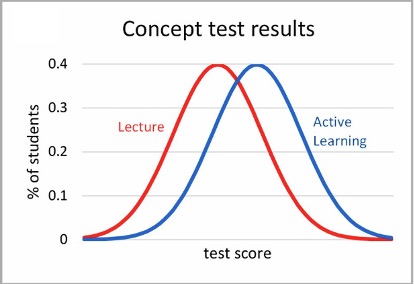 concept test results graph