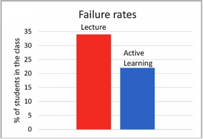 active learning failure rates